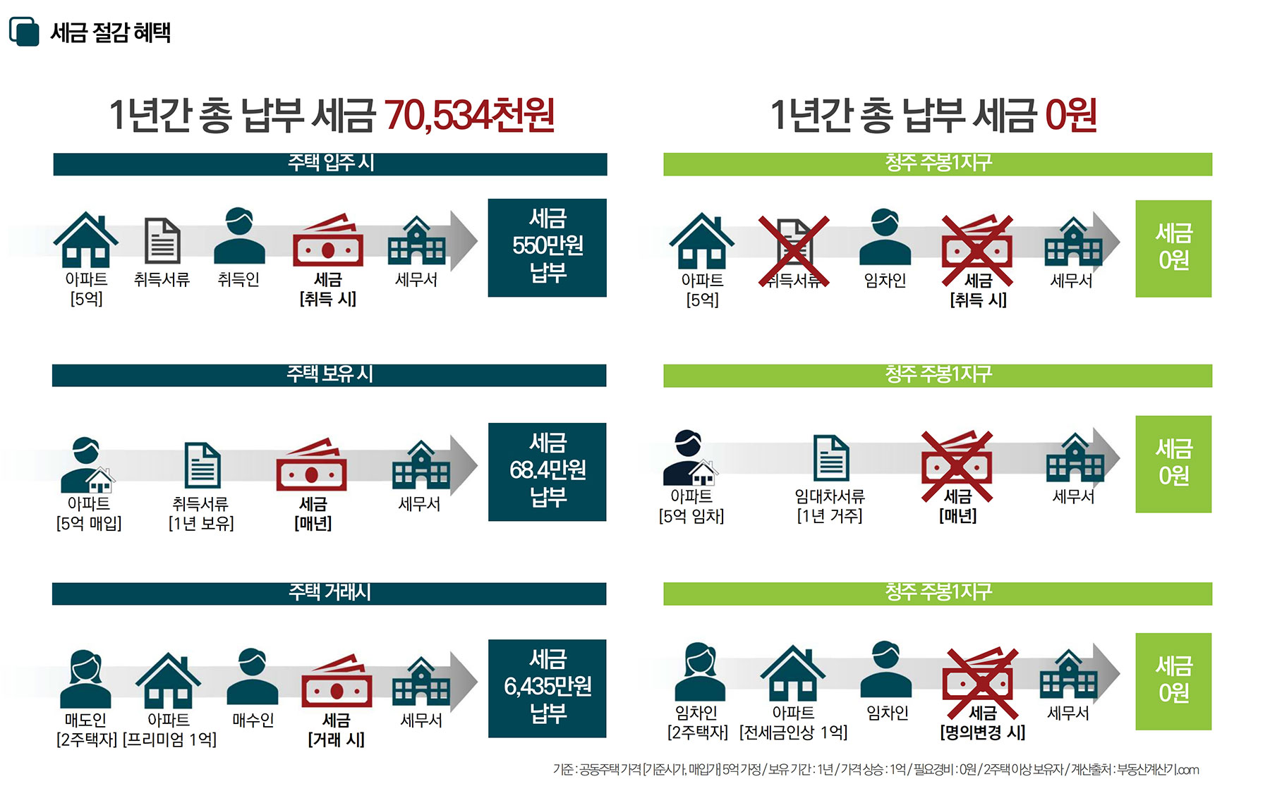 청주 대우 이안 민간임대